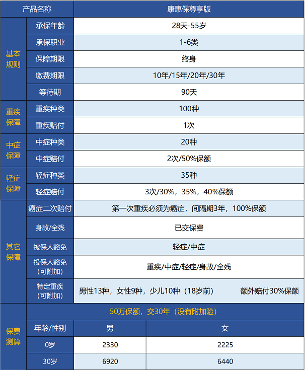 百年人壽康惠保尊享版保障哪些內(nèi)容 值不值得買？