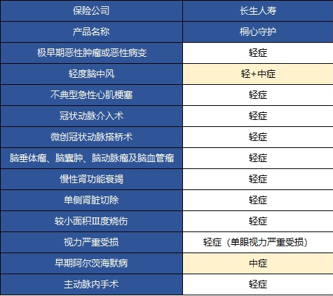  桐心守護(hù)重大疾病險(xiǎn)值不值得購(gòu)買？