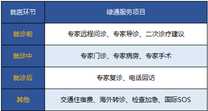 保險(xiǎn)附加的就醫(yī)綠色通道靠譜嗎？