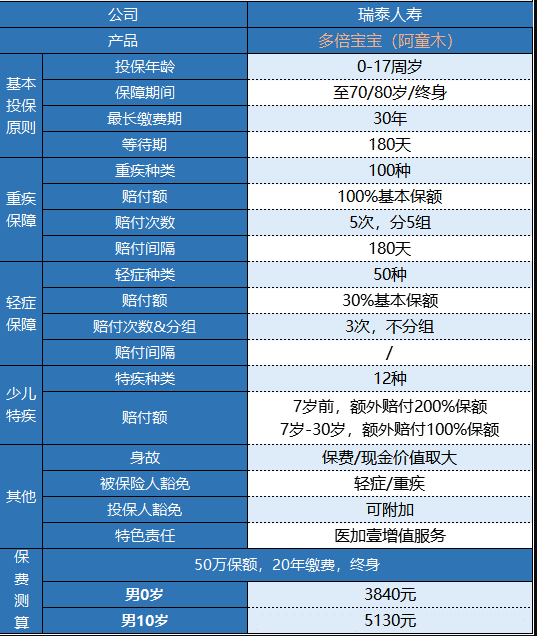 瑞泰多倍寶寶重疾險(xiǎn)值不值得買？