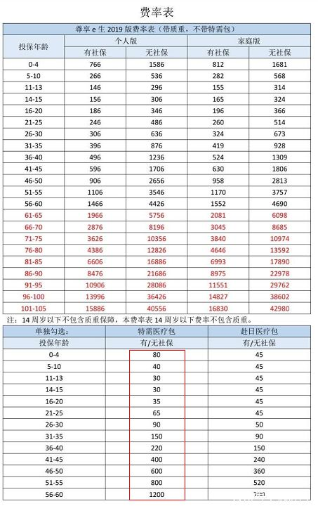  眾安尊享e生2019值不值得買？