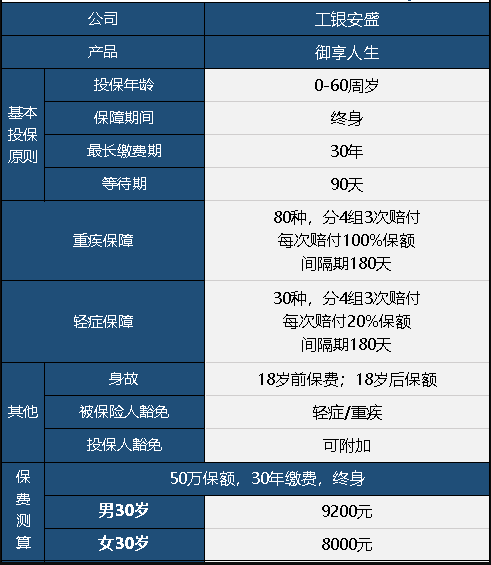  工銀安盛御享人生重疾險值不值得買？