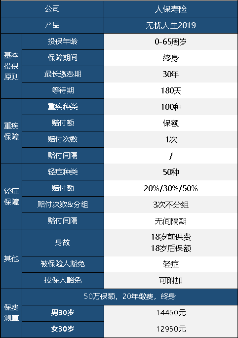 人保無(wú)憂(yōu)人生重疾險(xiǎn)2019版怎么樣 值不值得買(mǎi)？