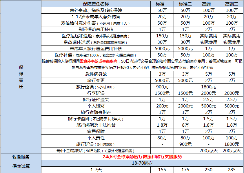 美亞萬(wàn)國(guó)游蹤境外旅行保障怎么樣 值不值得購(gòu)買？