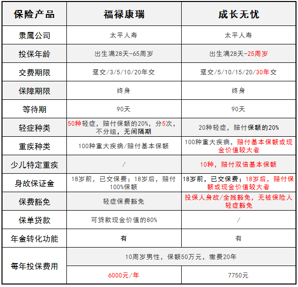 太平人壽旗下的福祿康瑞和成長無憂 哪一款更好？