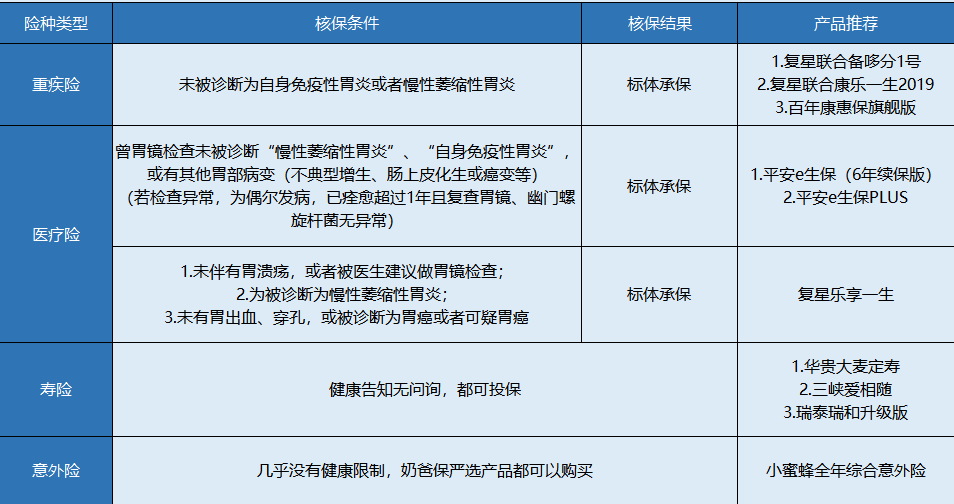 胃炎患者該怎么買保險？