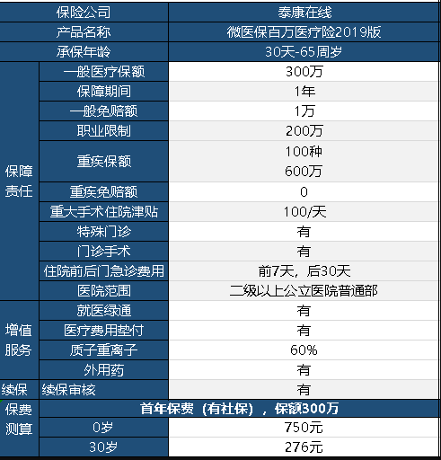 微醫(yī)保百萬(wàn)醫(yī)療險(xiǎn)2019保障內(nèi)容有哪些？