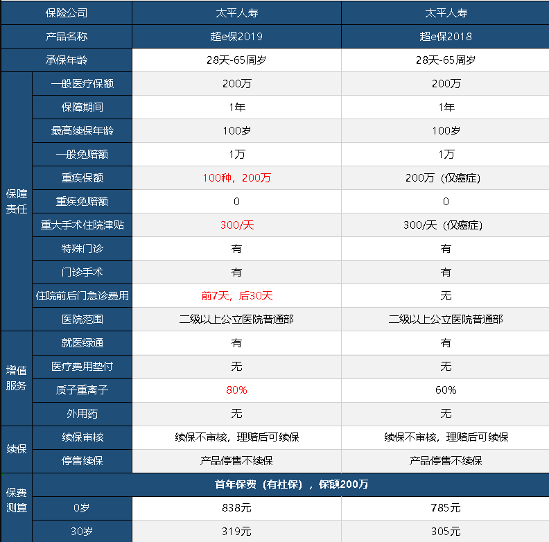 太平超e保2019怎么樣 值不值得買？