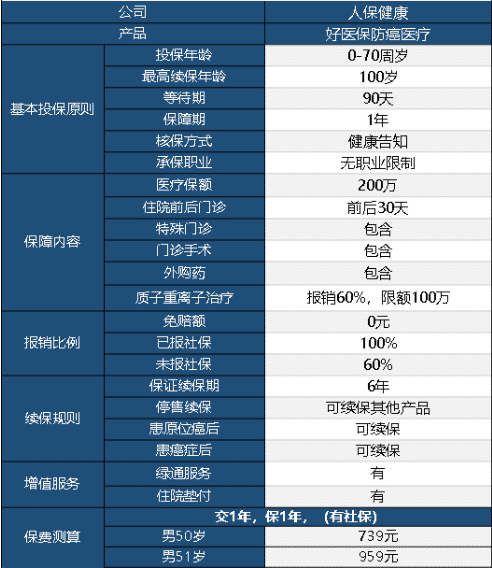 好醫(yī)保防癌醫(yī)療險怎么樣 值不值得買？