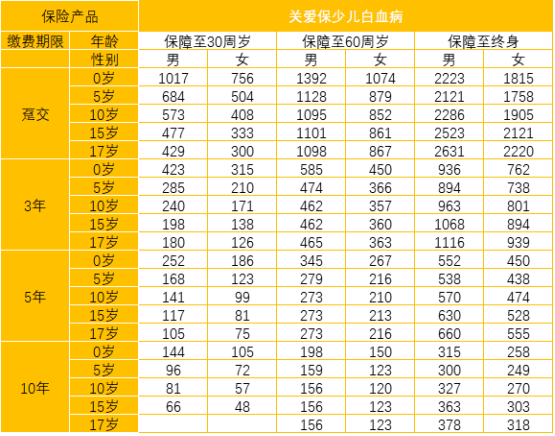  太平洋關(guān)愛保少兒白血病疾病保險怎么樣 值不值得買？
