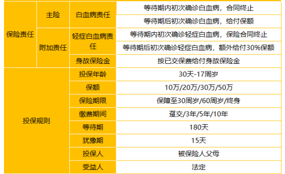  太平洋關(guān)愛保少兒白血病疾病保險怎么樣 值不值得買？