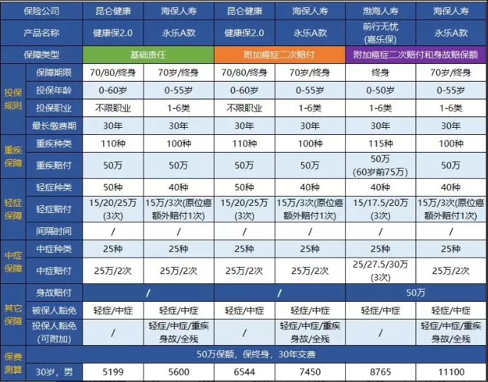 永樂A款重大疾病保險測評：目前能買到最完美的重疾險