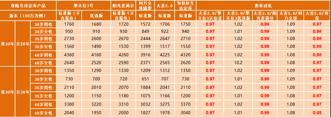 華貴大麥定期壽險2.0怎么樣 值不值得買？